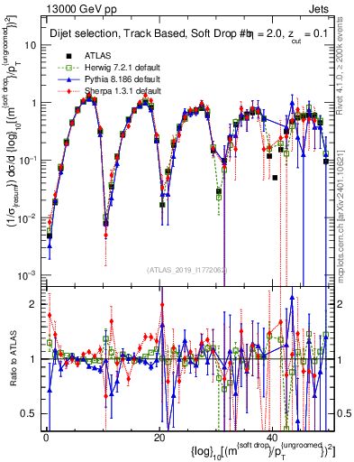 Plot of softdrop.rho in 13000 GeV pp collisions