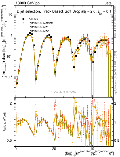 Plot of softdrop.rho in 13000 GeV pp collisions