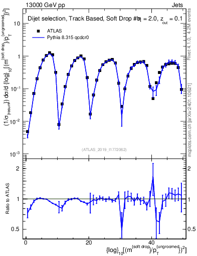 Plot of softdrop.rho in 13000 GeV pp collisions