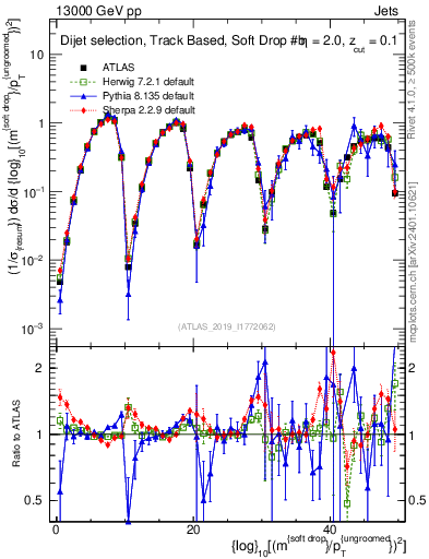 Plot of softdrop.rho in 13000 GeV pp collisions