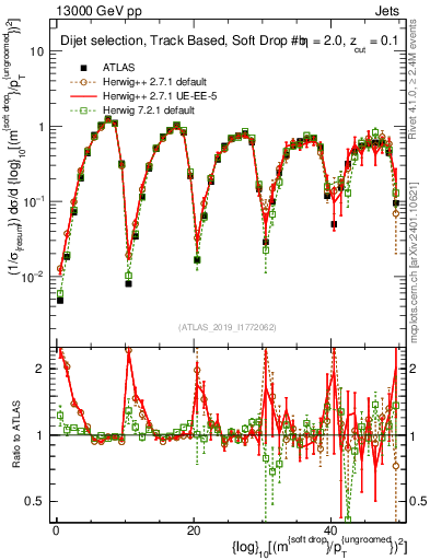 Plot of softdrop.rho in 13000 GeV pp collisions