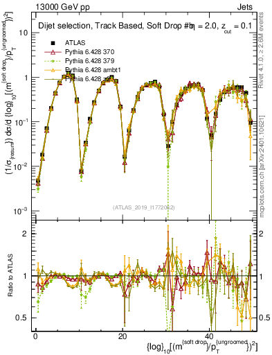 Plot of softdrop.rho in 13000 GeV pp collisions