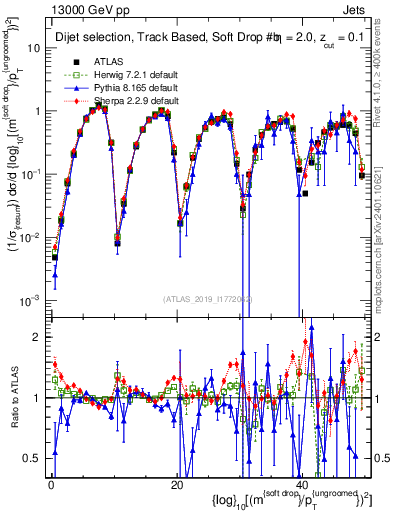 Plot of softdrop.rho in 13000 GeV pp collisions