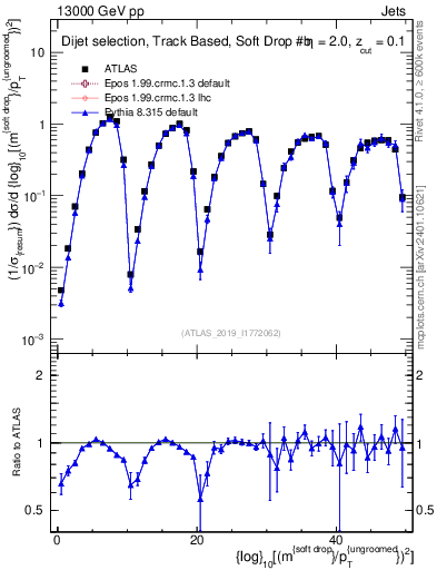 Plot of softdrop.rho in 13000 GeV pp collisions