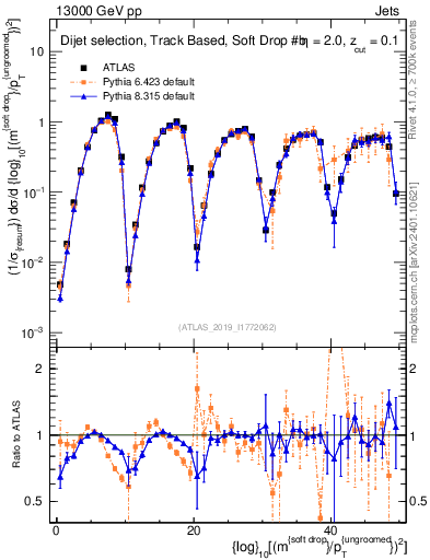 Plot of softdrop.rho in 13000 GeV pp collisions