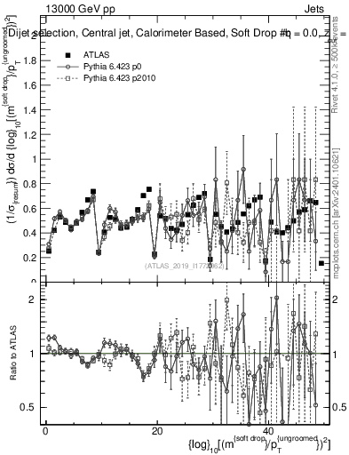 Plot of softdrop.rho in 13000 GeV pp collisions