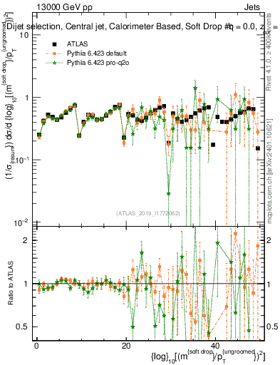 Plot of softdrop.rho in 13000 GeV pp collisions