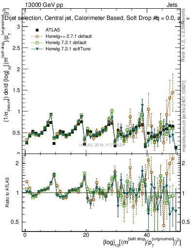 Plot of softdrop.rho in 13000 GeV pp collisions