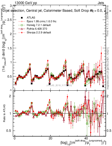 Plot of softdrop.rho in 13000 GeV pp collisions