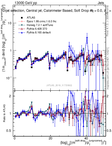 Plot of softdrop.rho in 13000 GeV pp collisions