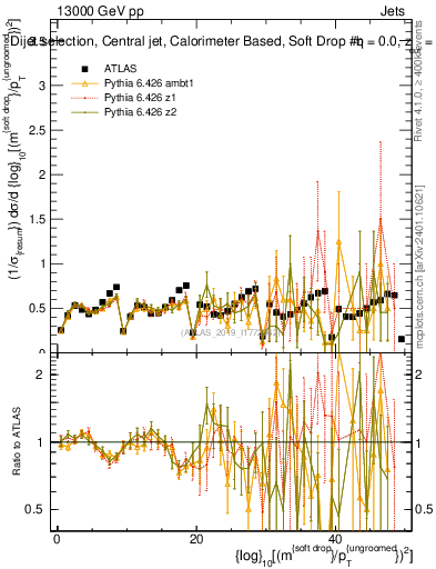 Plot of softdrop.rho in 13000 GeV pp collisions