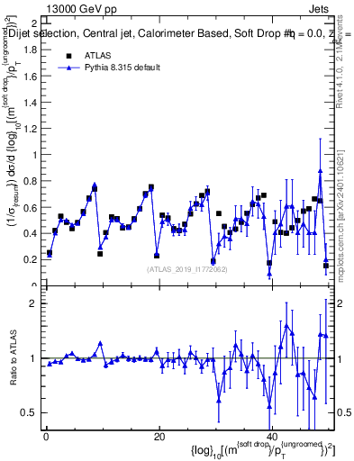 Plot of softdrop.rho in 13000 GeV pp collisions