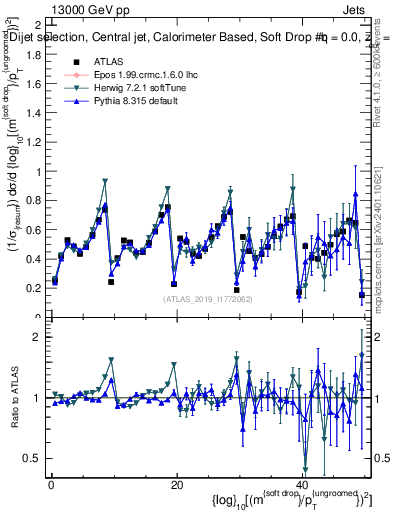 Plot of softdrop.rho in 13000 GeV pp collisions