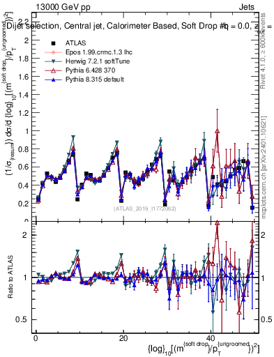 Plot of softdrop.rho in 13000 GeV pp collisions