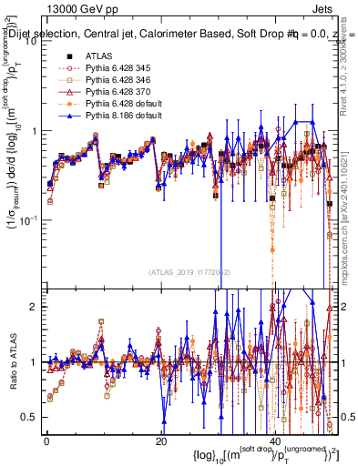 Plot of softdrop.rho in 13000 GeV pp collisions