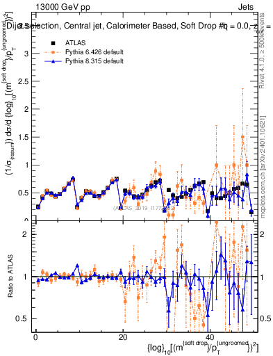 Plot of softdrop.rho in 13000 GeV pp collisions