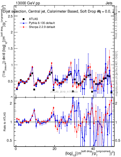 Plot of softdrop.rho in 13000 GeV pp collisions