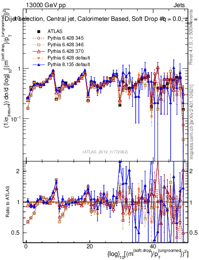 Plot of softdrop.rho in 13000 GeV pp collisions