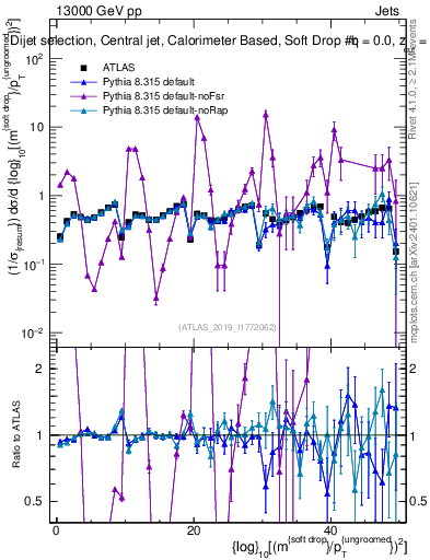 Plot of softdrop.rho in 13000 GeV pp collisions