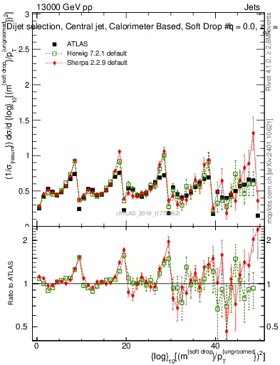 Plot of softdrop.rho in 13000 GeV pp collisions