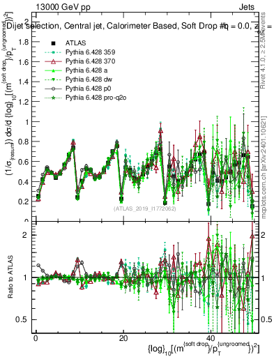 Plot of softdrop.rho in 13000 GeV pp collisions