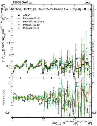 Plot of softdrop.rho in 13000 GeV pp collisions