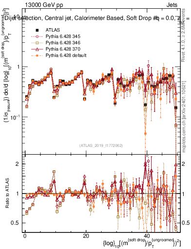 Plot of softdrop.rho in 13000 GeV pp collisions