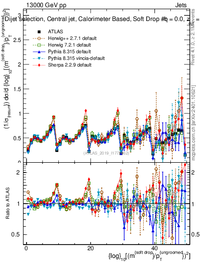 Plot of softdrop.rho in 13000 GeV pp collisions