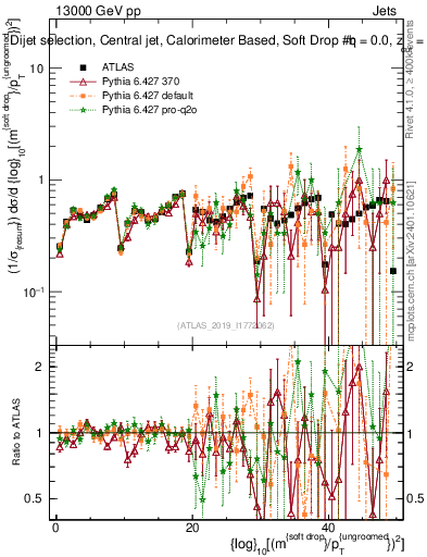 Plot of softdrop.rho in 13000 GeV pp collisions