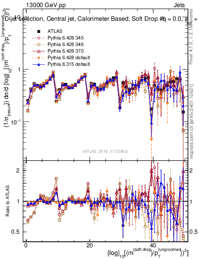 Plot of softdrop.rho in 13000 GeV pp collisions