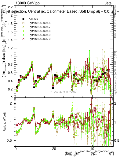 Plot of softdrop.rho in 13000 GeV pp collisions