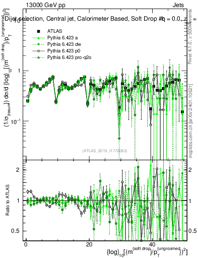 Plot of softdrop.rho in 13000 GeV pp collisions