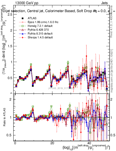 Plot of softdrop.rho in 13000 GeV pp collisions