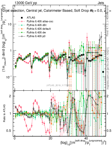 Plot of softdrop.rho in 13000 GeV pp collisions