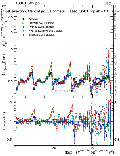 Plot of softdrop.rho in 13000 GeV pp collisions