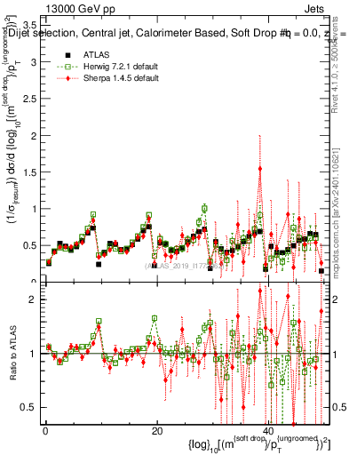 Plot of softdrop.rho in 13000 GeV pp collisions