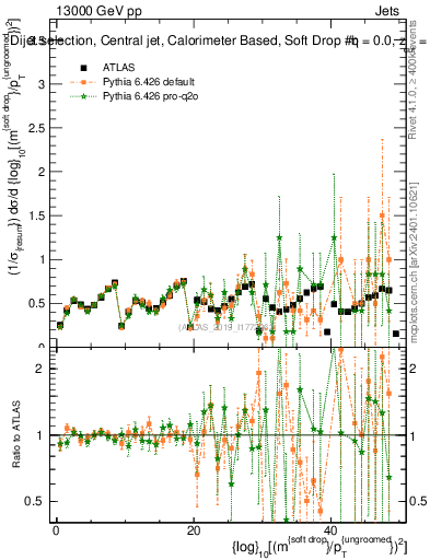 Plot of softdrop.rho in 13000 GeV pp collisions