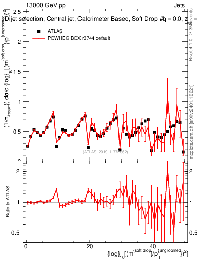 Plot of softdrop.rho in 13000 GeV pp collisions