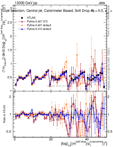 Plot of softdrop.rho in 13000 GeV pp collisions