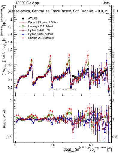 Plot of softdrop.rho in 13000 GeV pp collisions