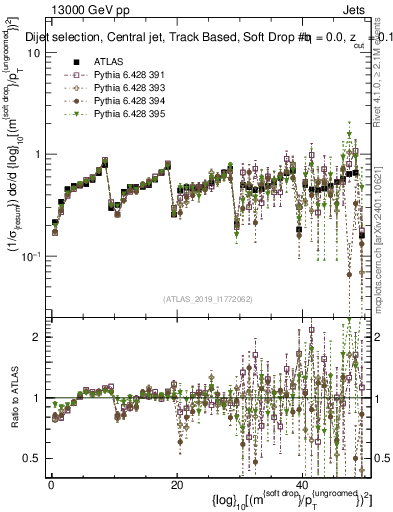 Plot of softdrop.rho in 13000 GeV pp collisions