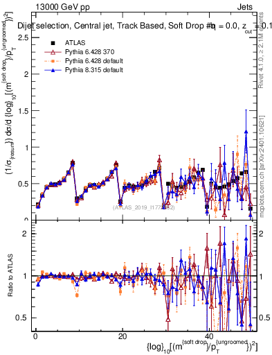 Plot of softdrop.rho in 13000 GeV pp collisions