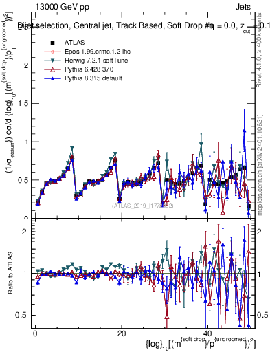 Plot of softdrop.rho in 13000 GeV pp collisions