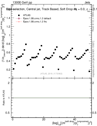 Plot of softdrop.rho in 13000 GeV pp collisions