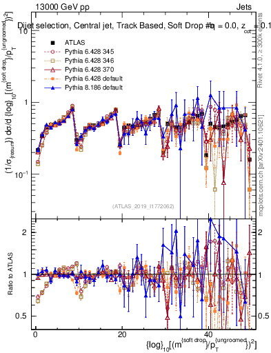 Plot of softdrop.rho in 13000 GeV pp collisions