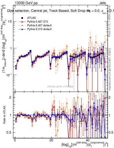 Plot of softdrop.rho in 13000 GeV pp collisions
