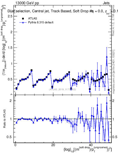 Plot of softdrop.rho in 13000 GeV pp collisions