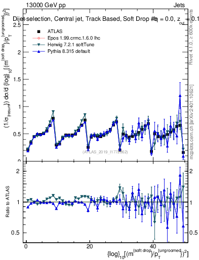 Plot of softdrop.rho in 13000 GeV pp collisions