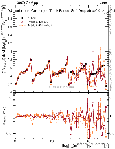 Plot of softdrop.rho in 13000 GeV pp collisions