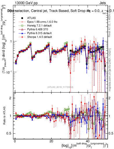 Plot of softdrop.rho in 13000 GeV pp collisions